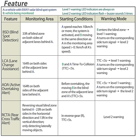 Universal Microwave Radar Blind Spots Detection