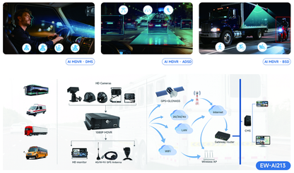 EW-AI213 AI-Powered HD Video Recording System (DMS + ADAS)